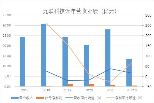 九聯(lián)科技半年報(bào)凈利潤(rùn)大增66%,業(yè)務(wù)嚴(yán)重依賴(lài)第一大客戶,應(yīng)收賬款居高不下